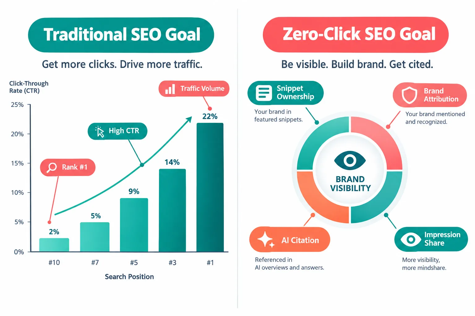 Best Zero-Click SEO Strategies to Get Traffic When Google Answers the Question