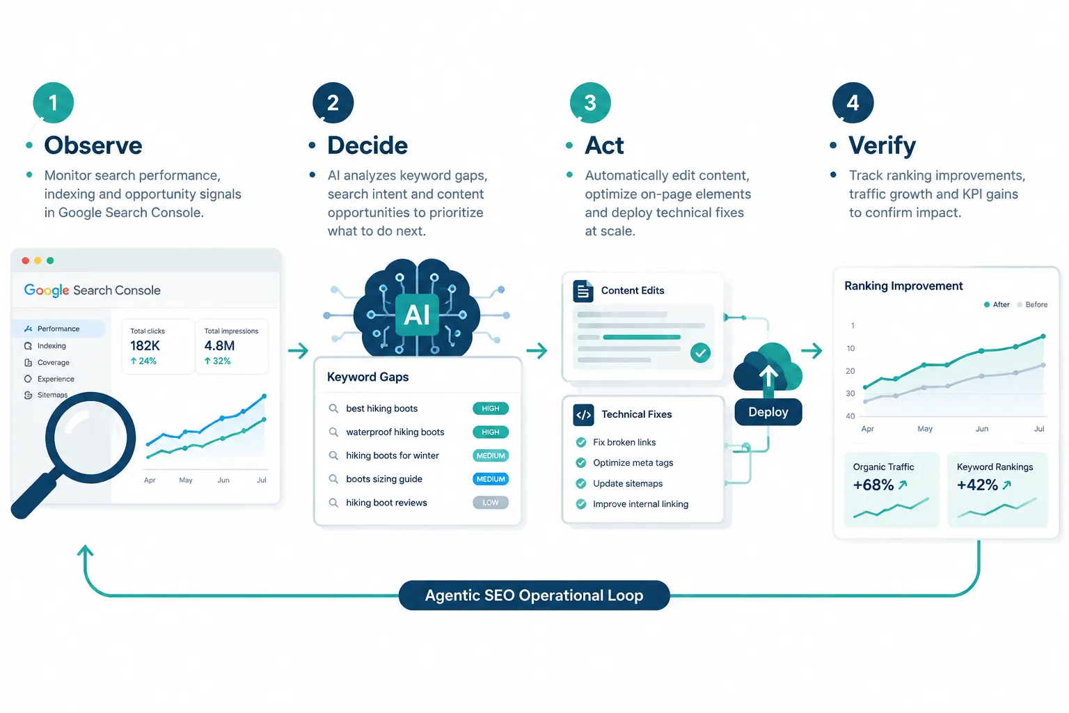 What Is Agentic SEO and How Does It Work?