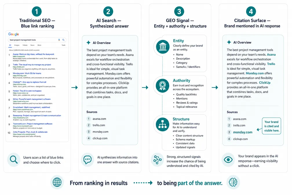 What Is Generative Engine Optimization and How Does It Differ from SEO