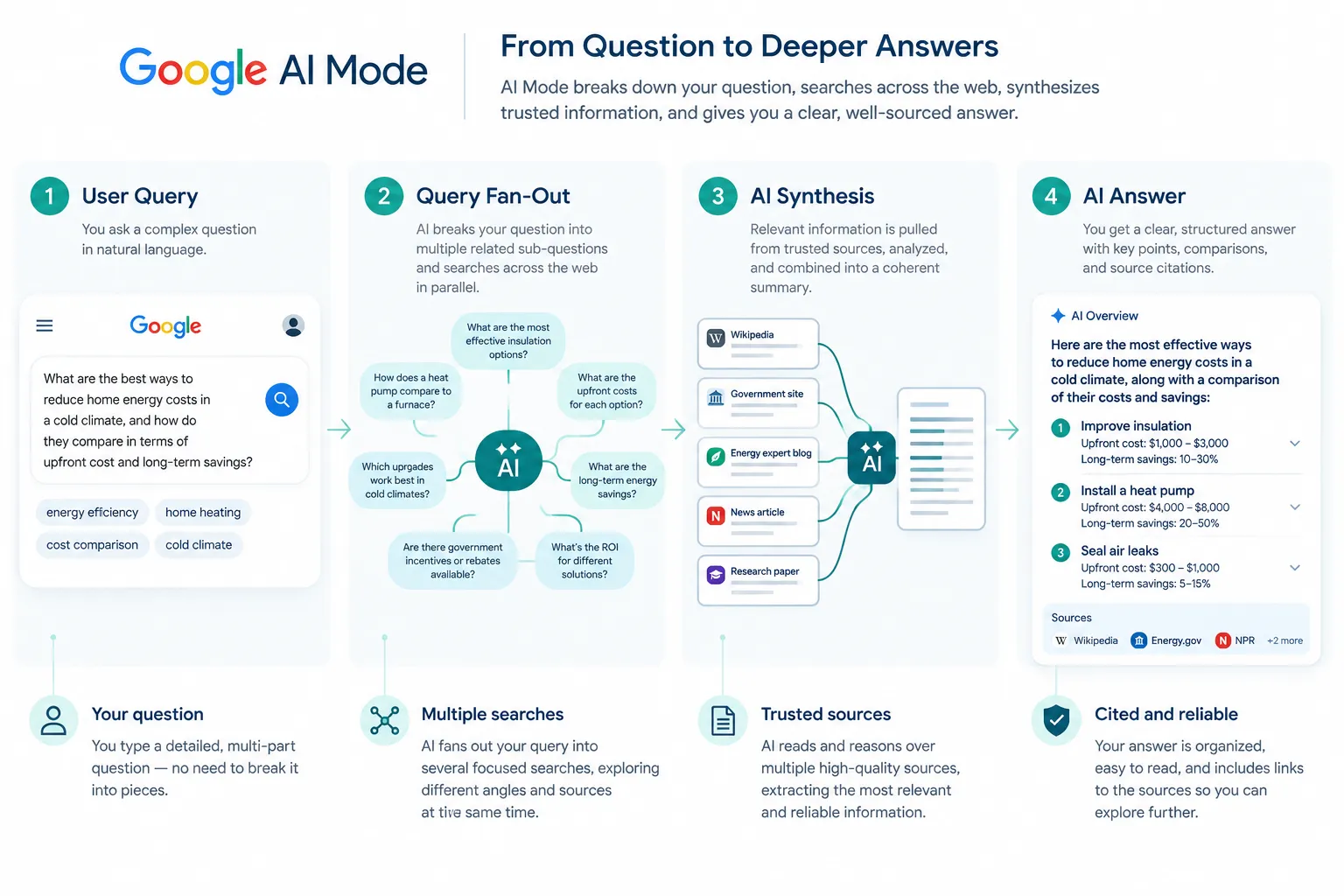 What Is Google AI Mode and How Does It Work