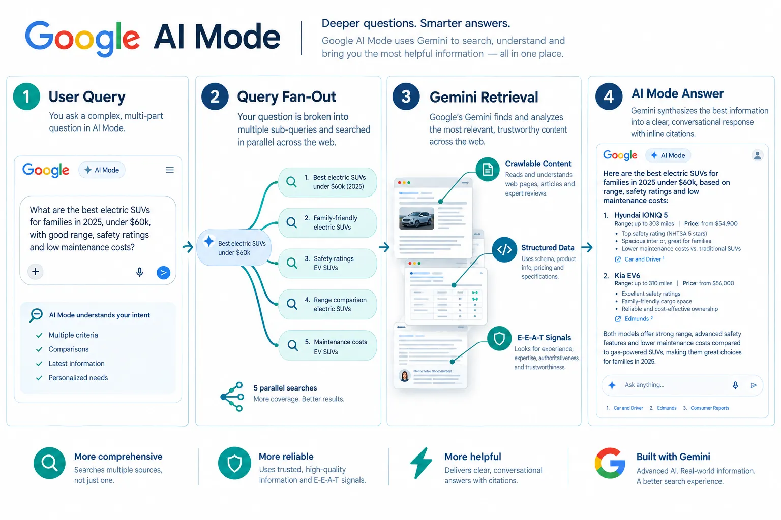 What Is Google AI Mode and How Does It Work?