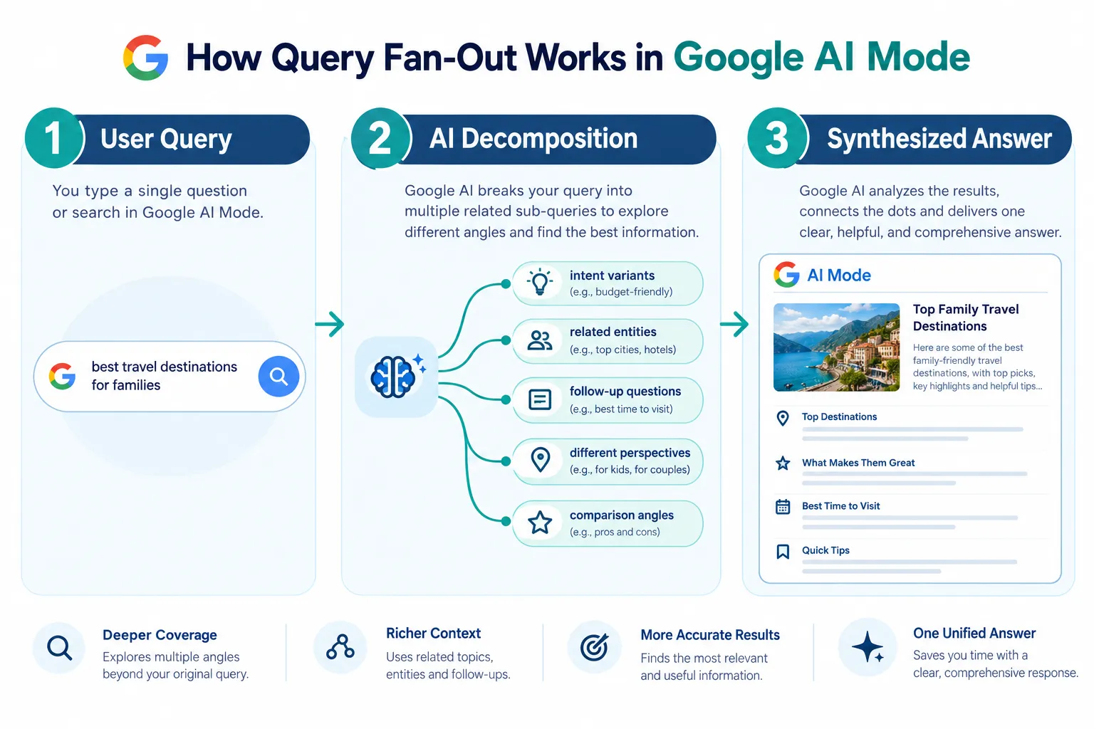 What Is Query Fan-Out SEO and How Does It Work