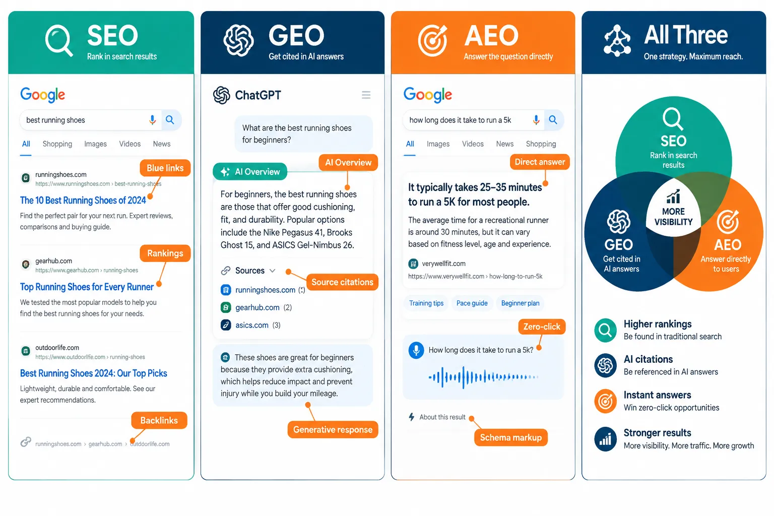 What Is the Difference Between SEO, GEO, and AEO?