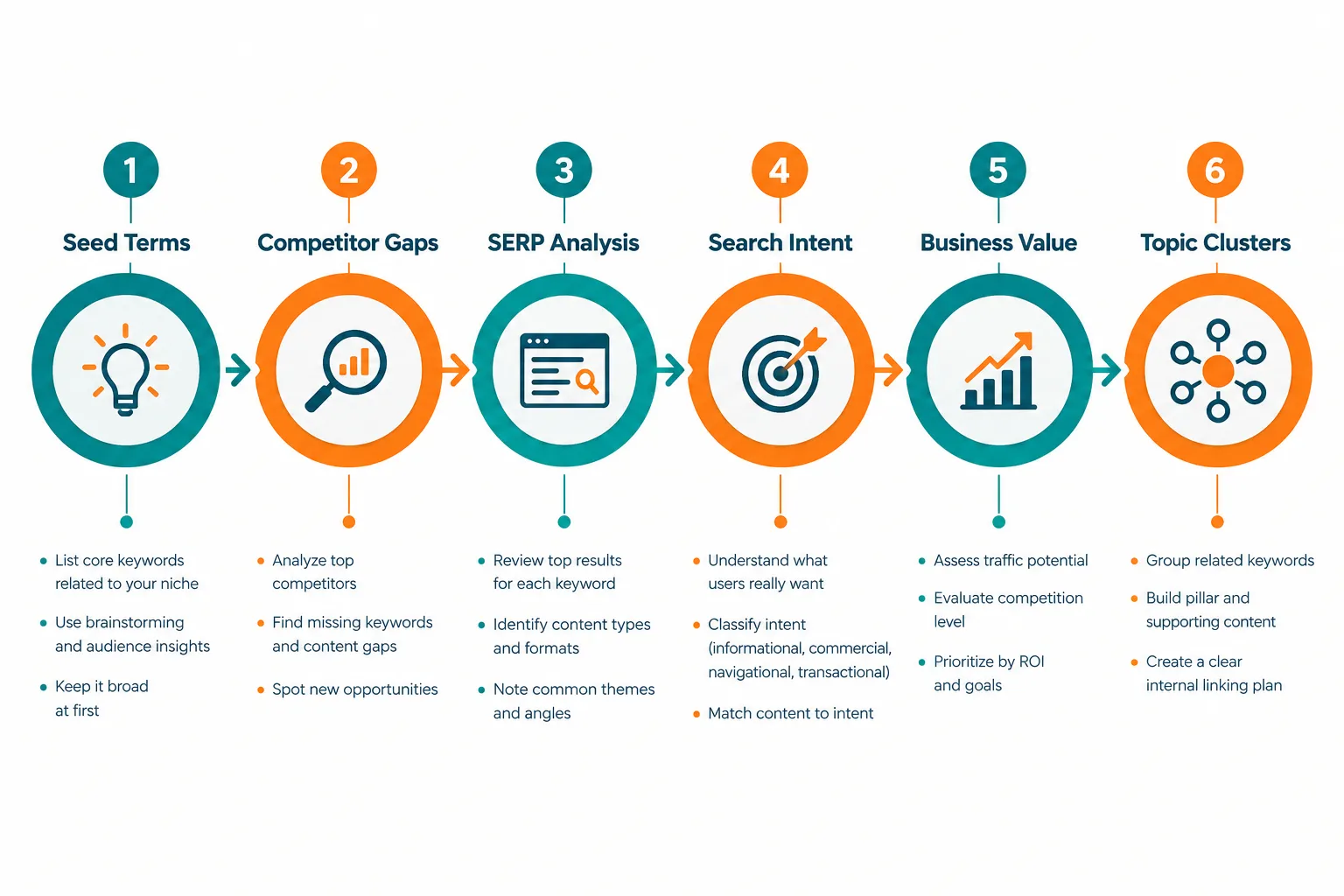 Keyword Research for SEO: A Complete Process for Finding High-Intent Topics and Content Gaps 2 Best Free Keyword Research Tools for SEO
