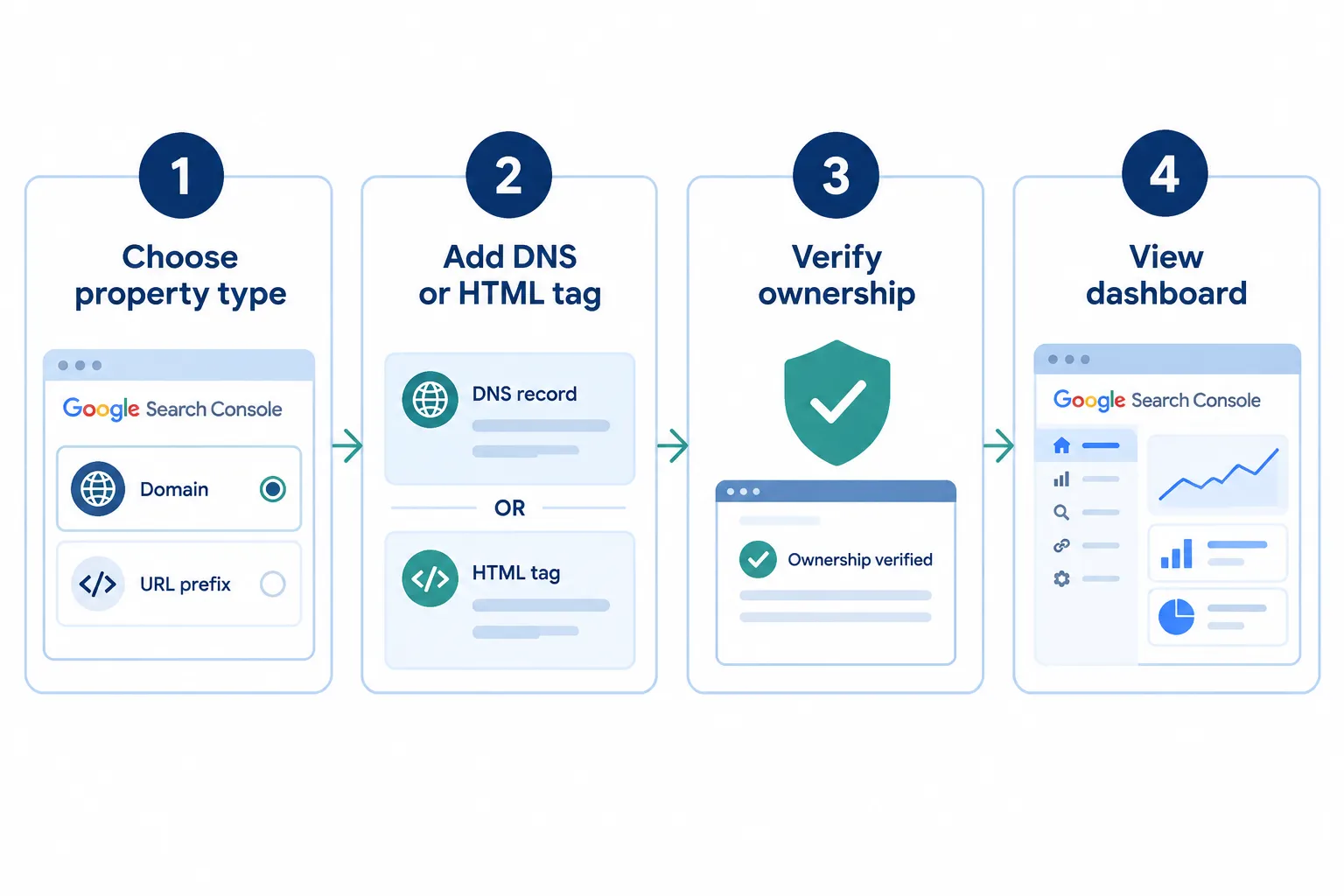 Google Search Console SEO Guide: How to Diagnose Indexing, Traffic and Ranking Problems 1 How Do I Set Up and Verify My Website in Google Search Console