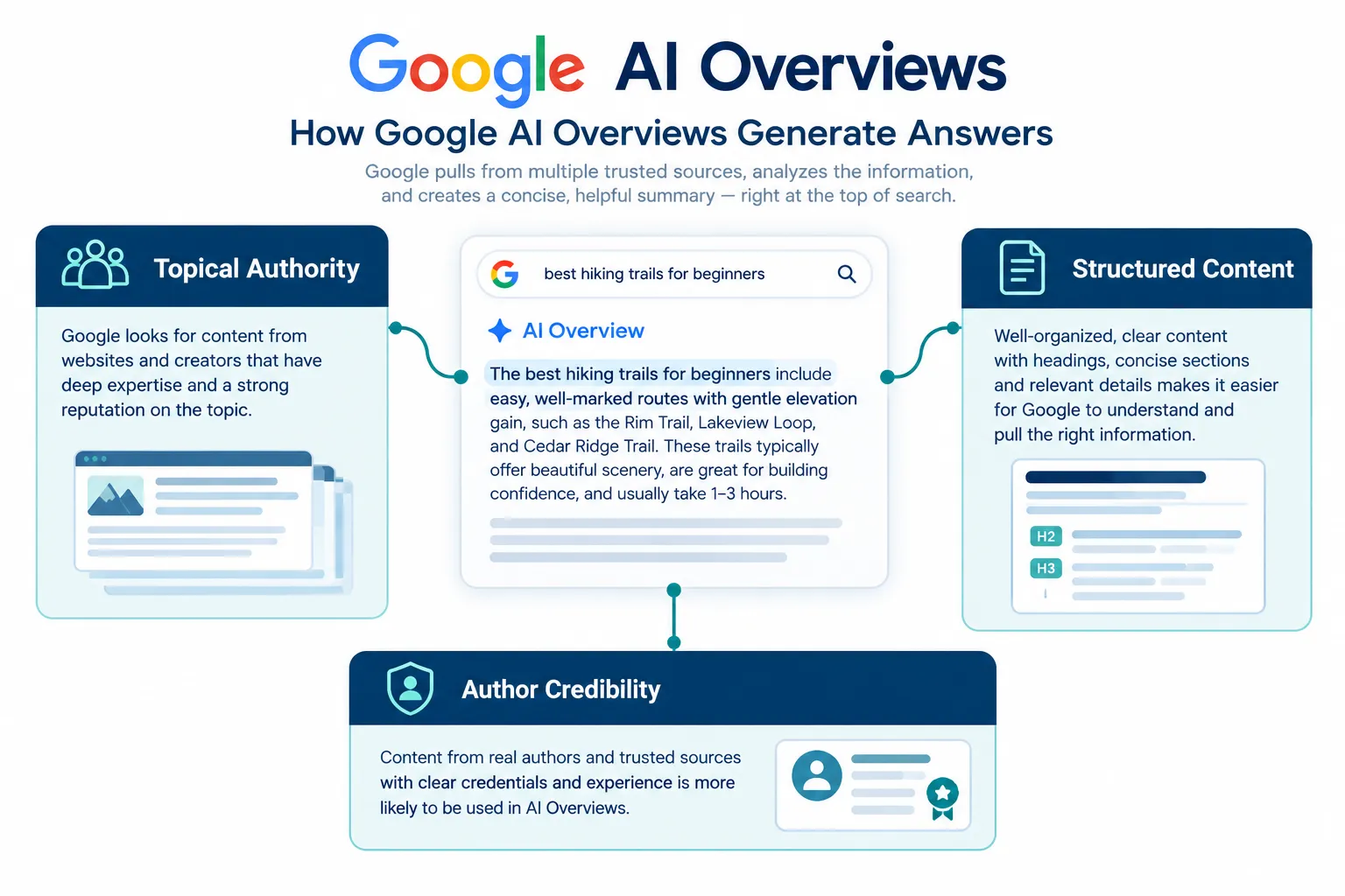Google AI Overviews and AI Mode Preferred Sources: How Publishers Can Build Search Visibility 1 What exactly are Google AI Overviews and how do they work