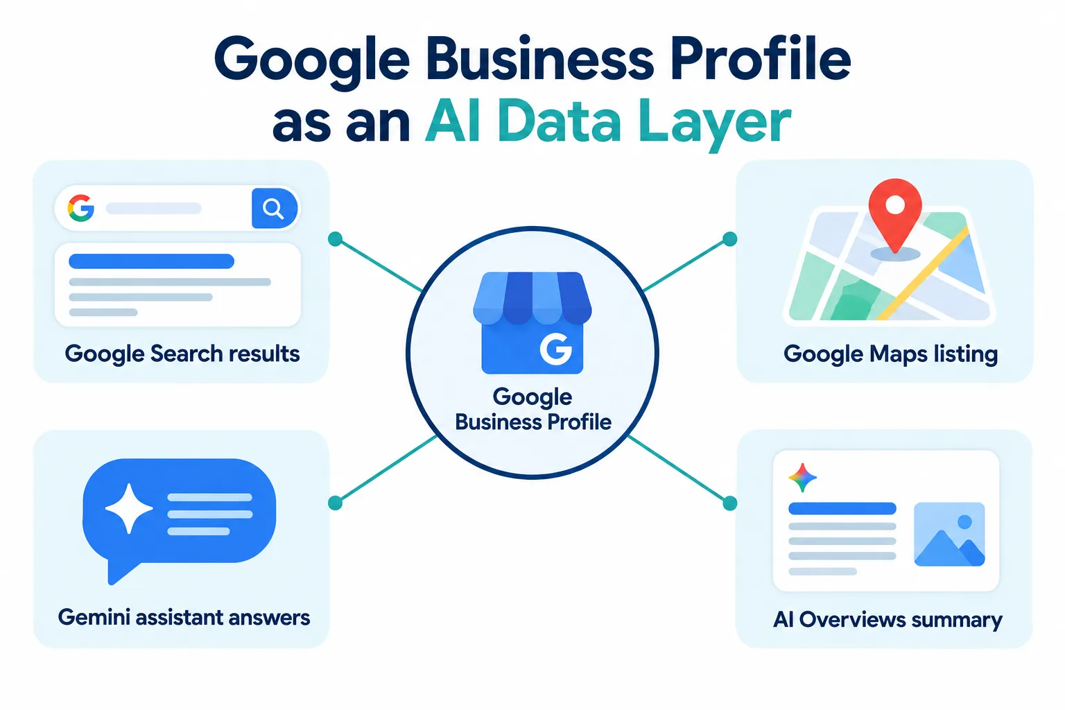 What Is a Google Business Profile and Why Does It Matter for Local SEO