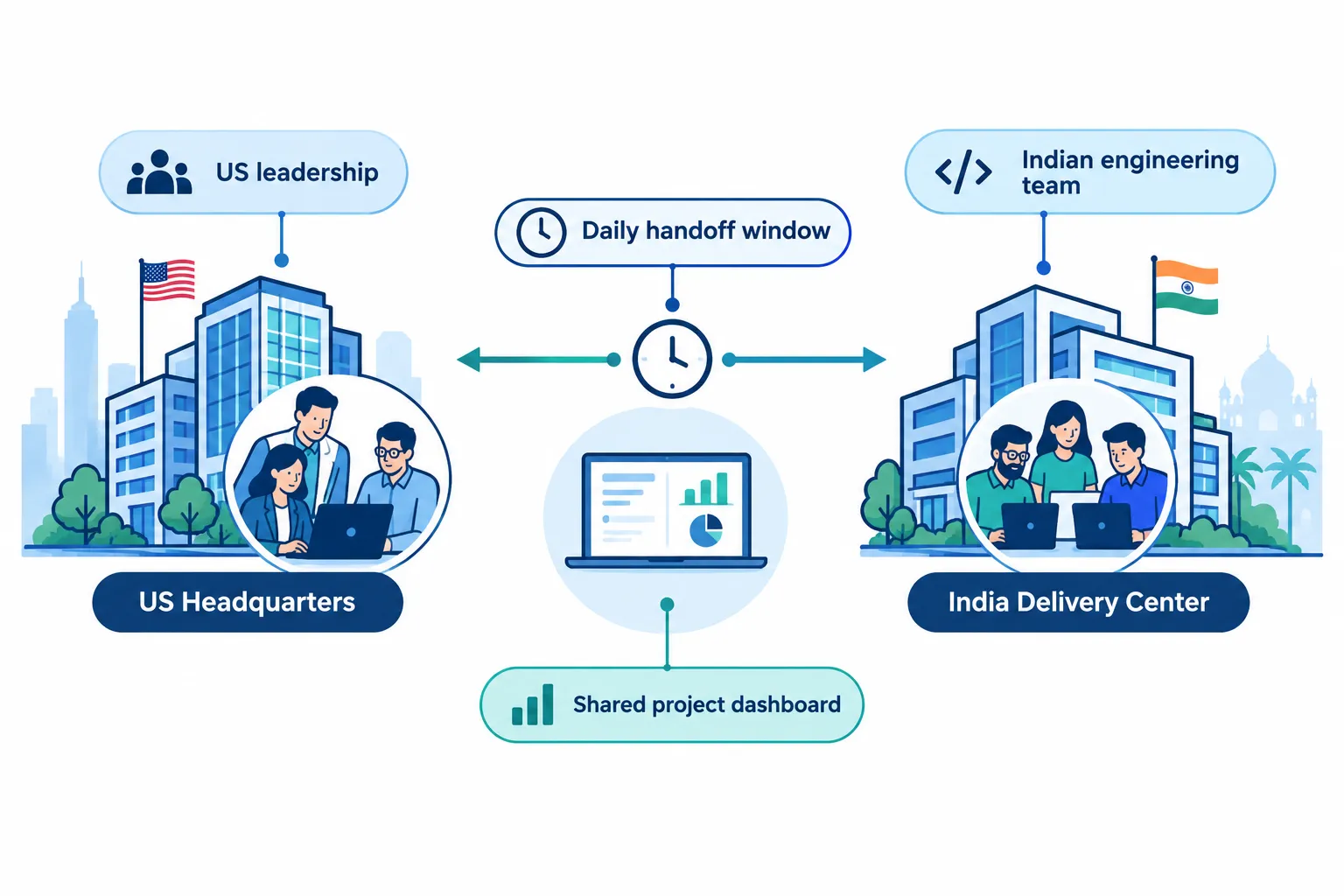 What is India IT outsourcing and how does it work